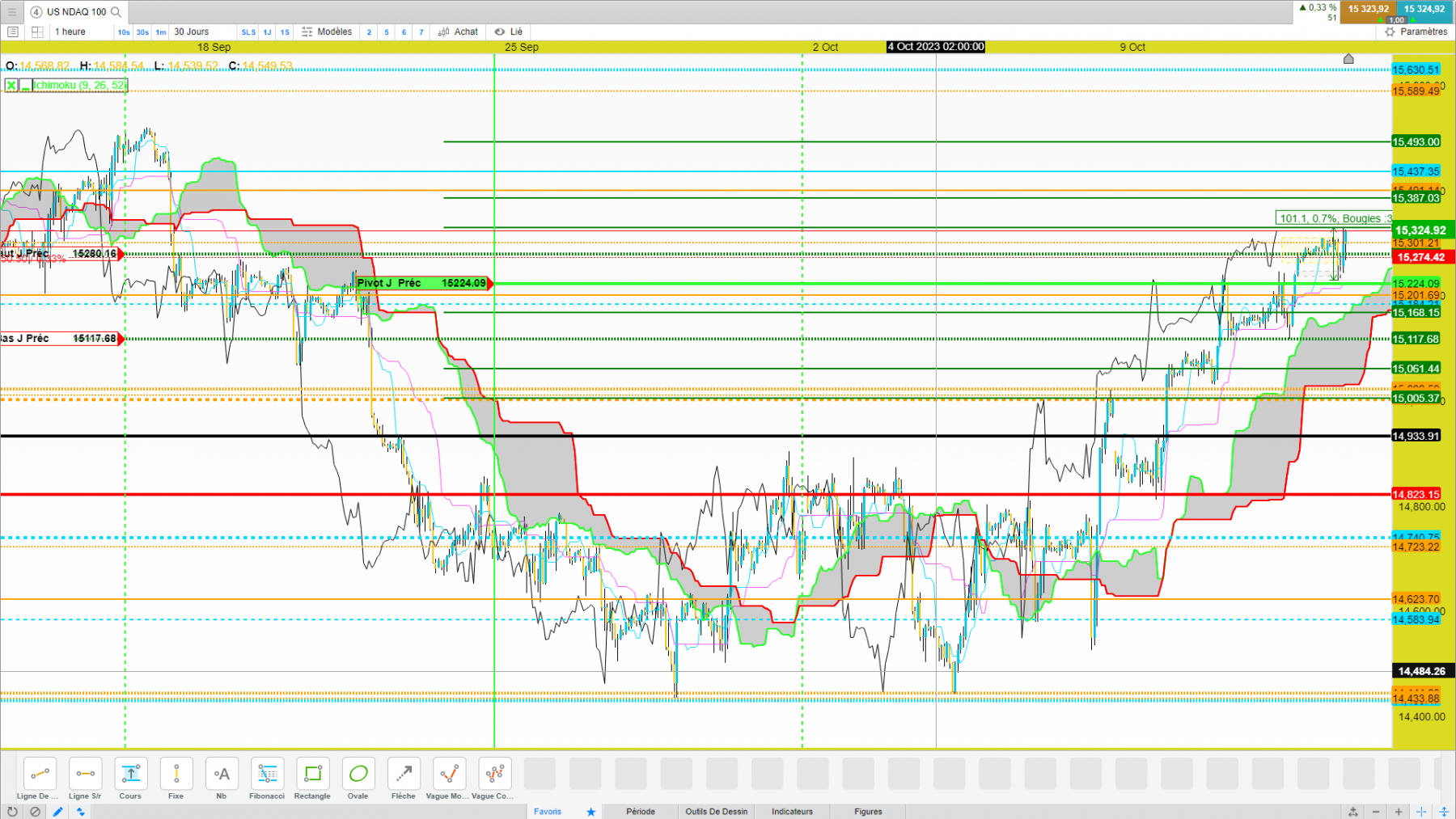 1h   bloquage sur niveau en ichi 4h