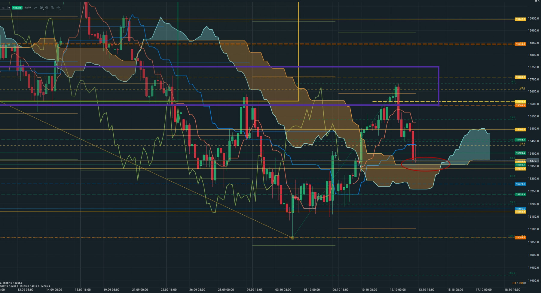 dax H4 ichimoku