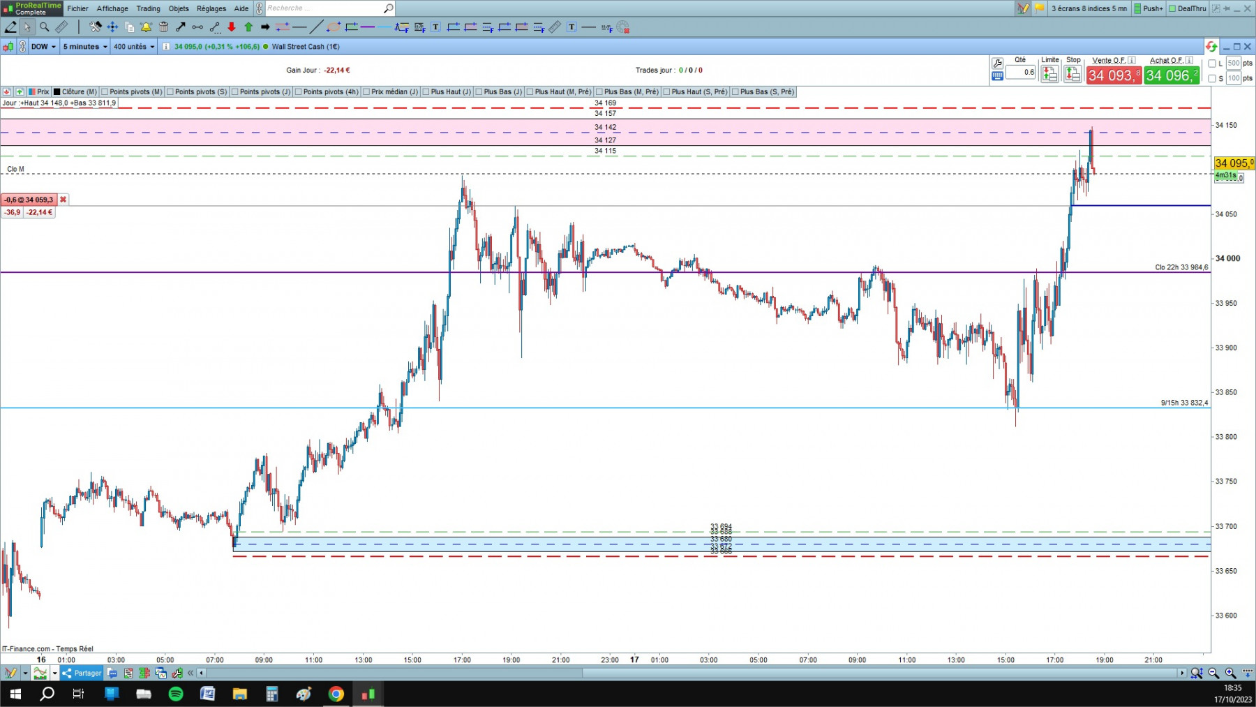 DOW cfd cash 5mn.jpg