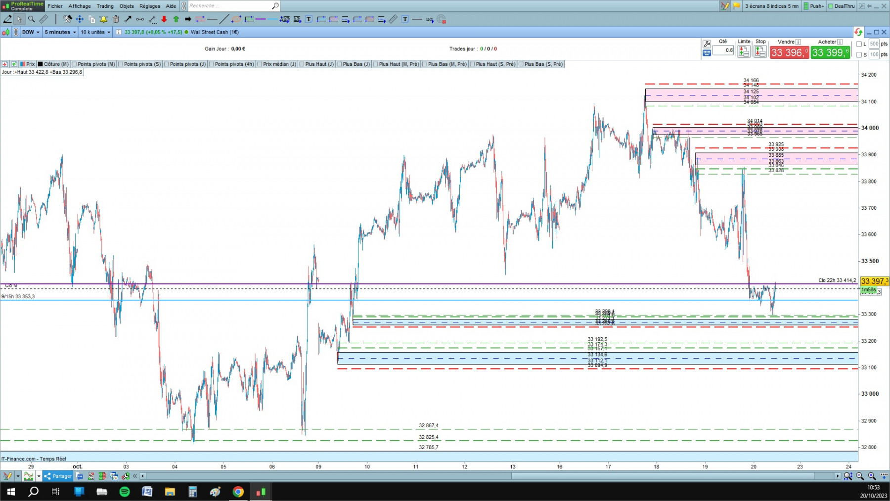 DOW1 cfd cash 5mn.jpg