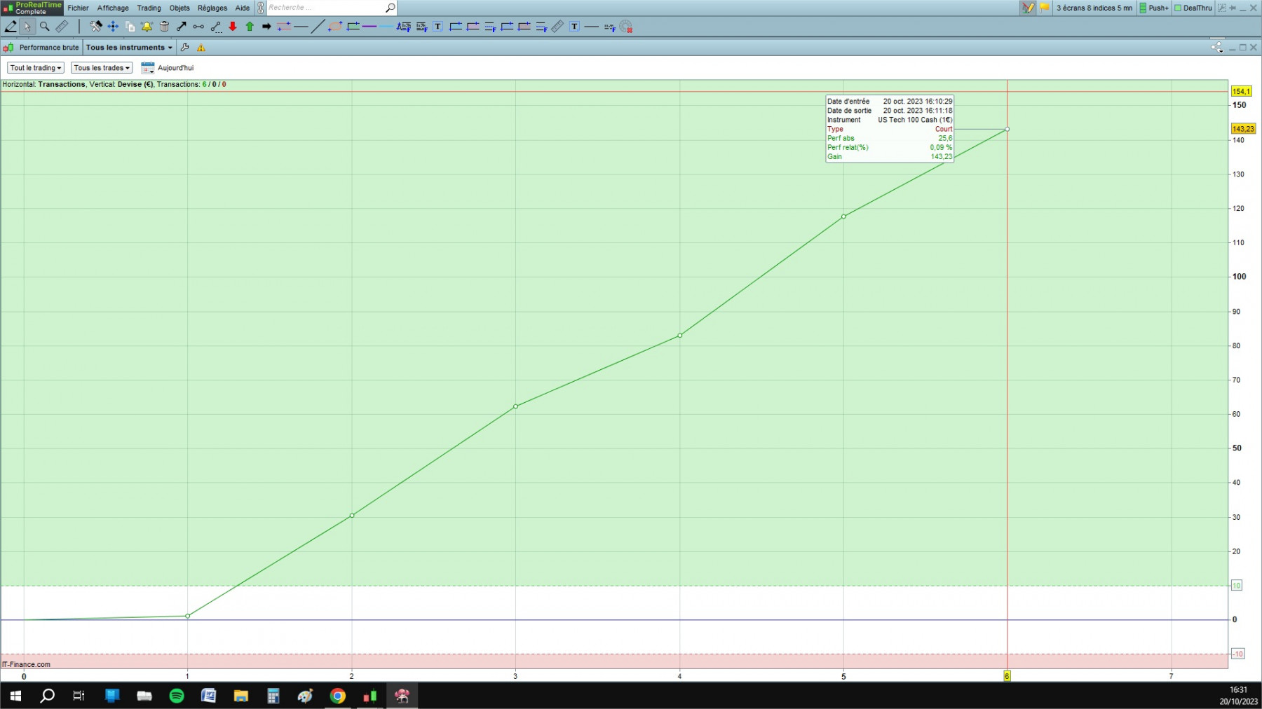 NASDAQ cfd cash 5mn.jpg