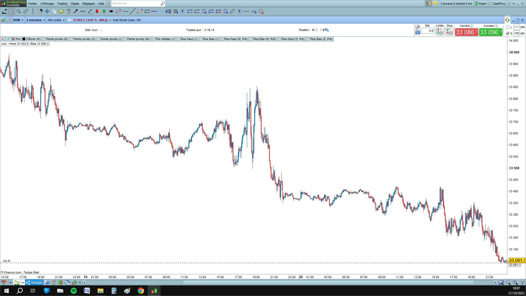 DOW1 cfd cash 5mn.jpg