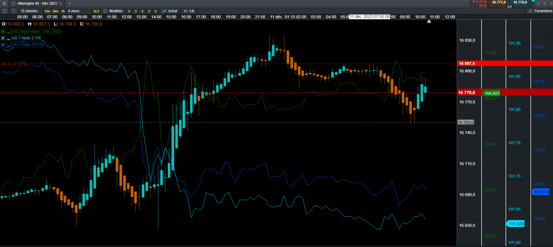 dax Dollar T-note 2ans et 10ans