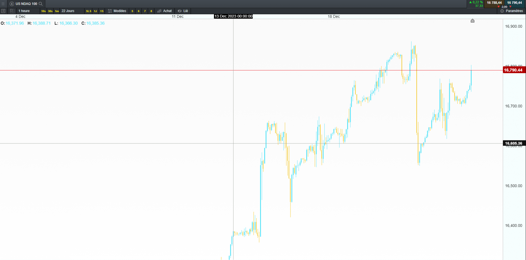 Nasdaq ne perd pas le nord...