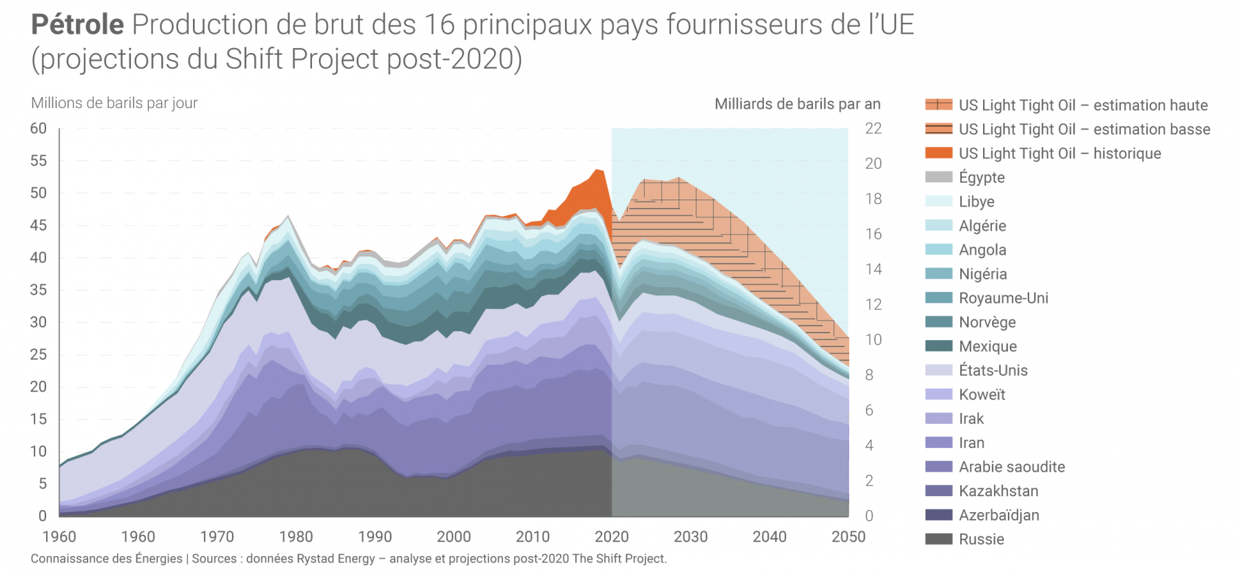 Petrole-Production-des-16-principaux-pays-fournisseurs-UE-zoom.png