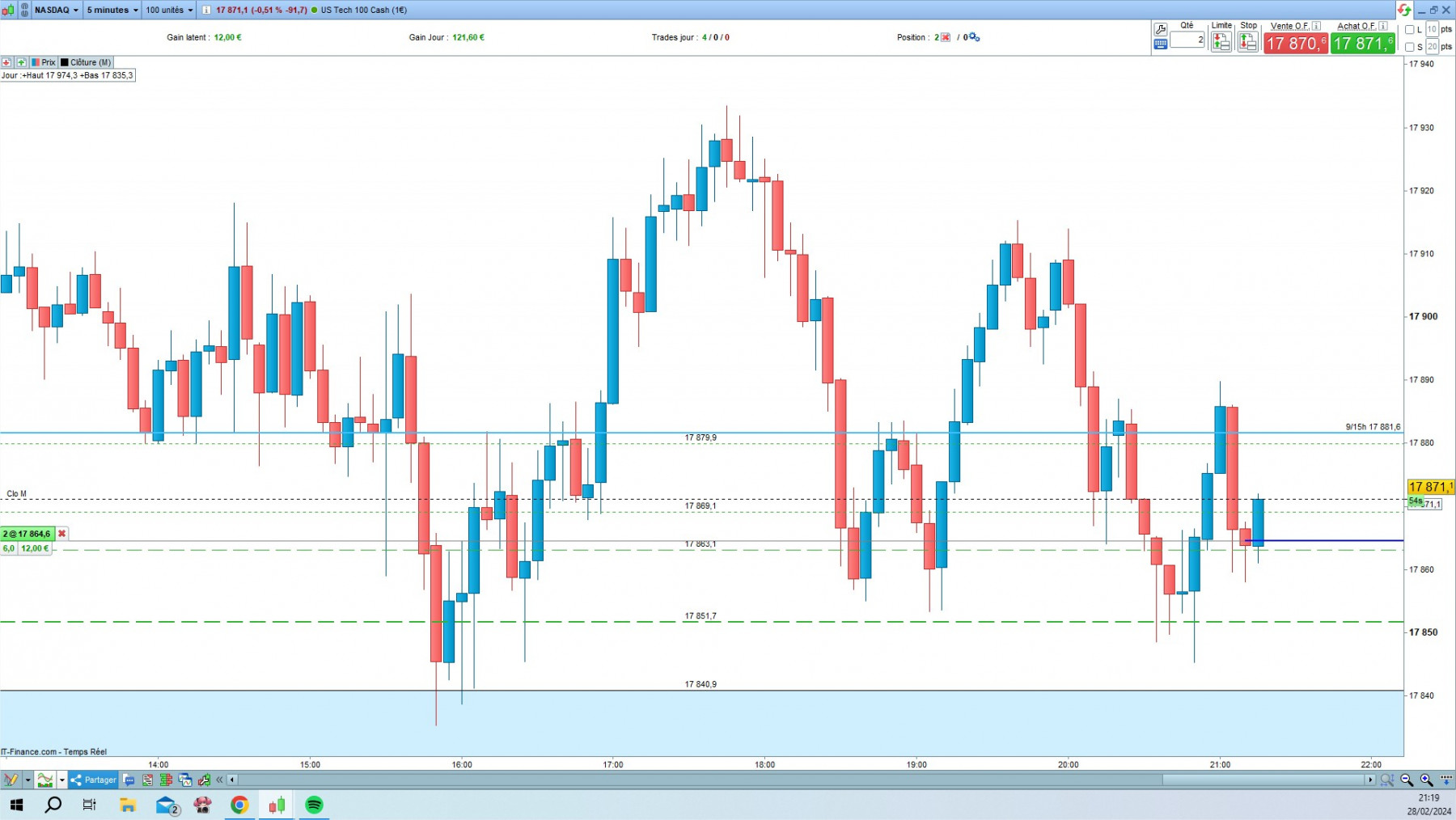 NASDAQ cfd cash 5mn.jpg