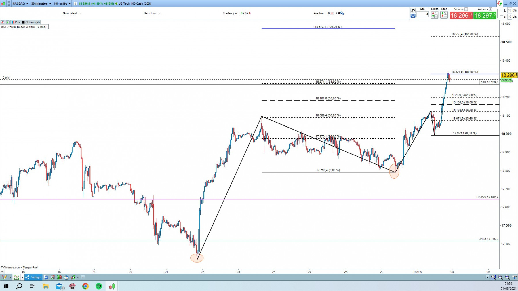 US Tech 100 Cash (20$) 30 minutes 18 297,1 (+1,20 % 213908.jpg