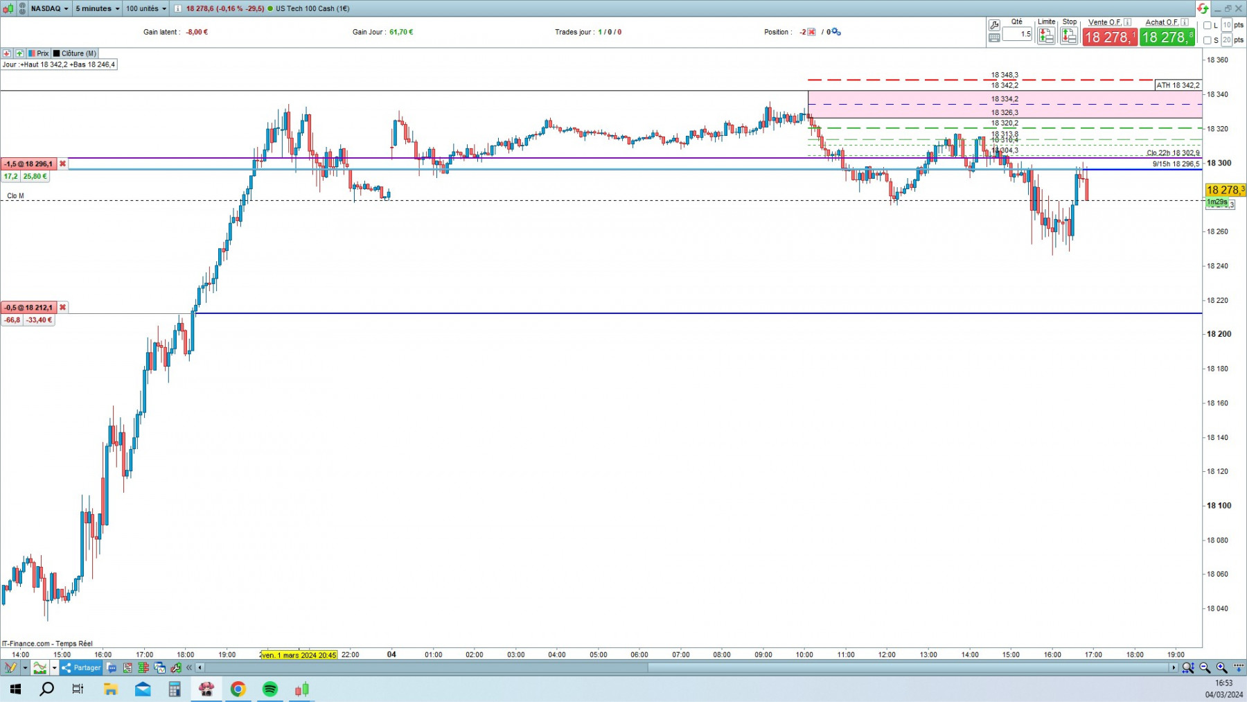 NASDAQ cfd cash 5mn.jpg