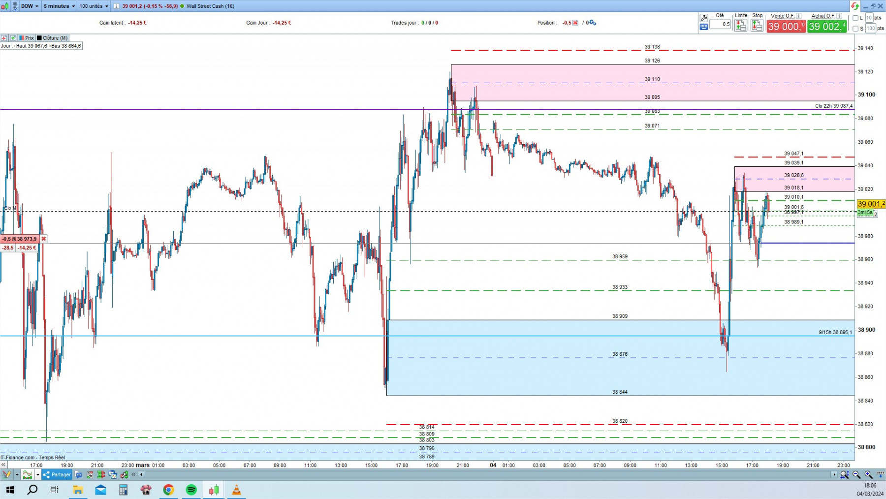 DOW cfd cash 5mn.jpg