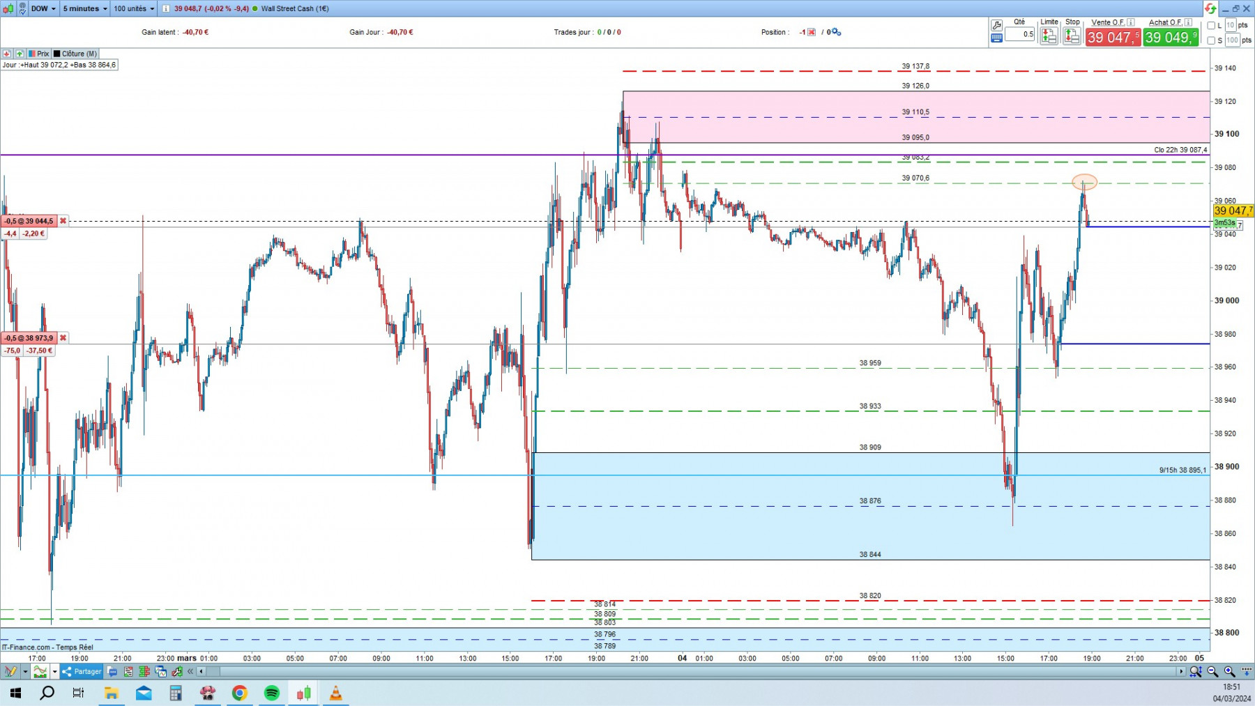 DOW cfd cash 5mn.jpg