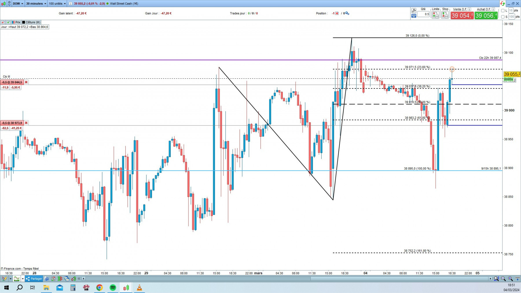 DOW1 cfd cash 5mn.jpg