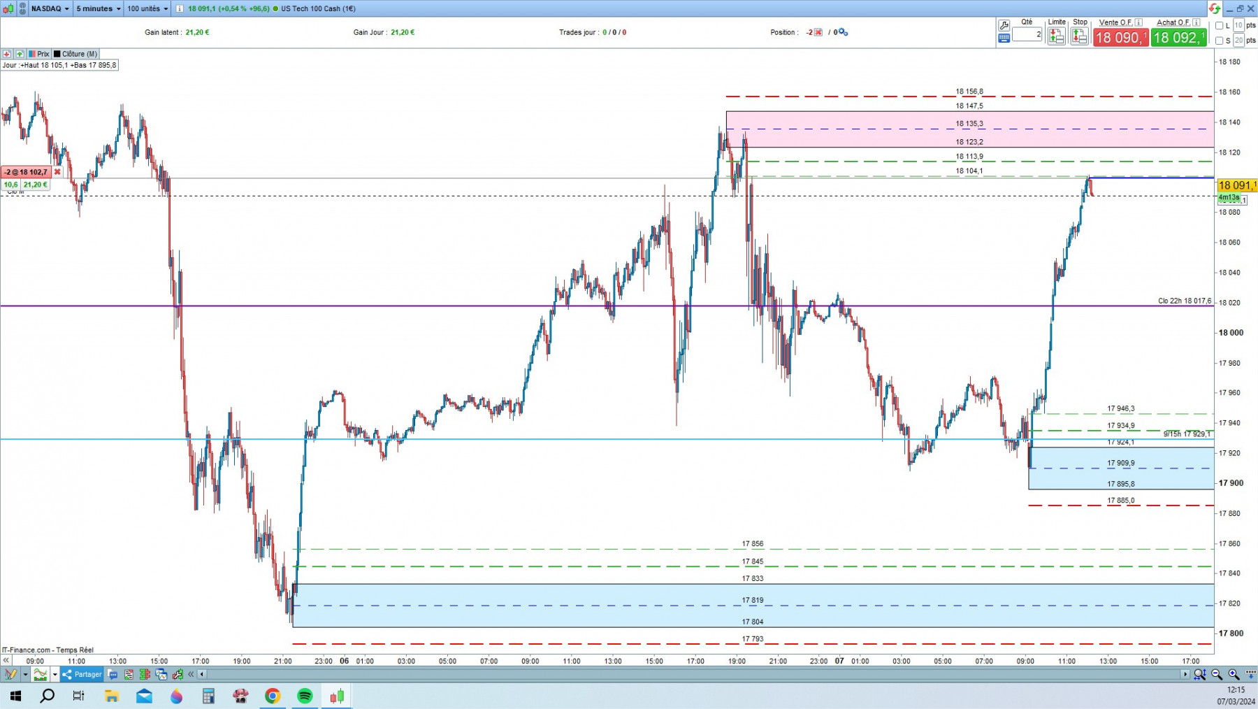 NASDAQ cfd cash 5mn.jpg