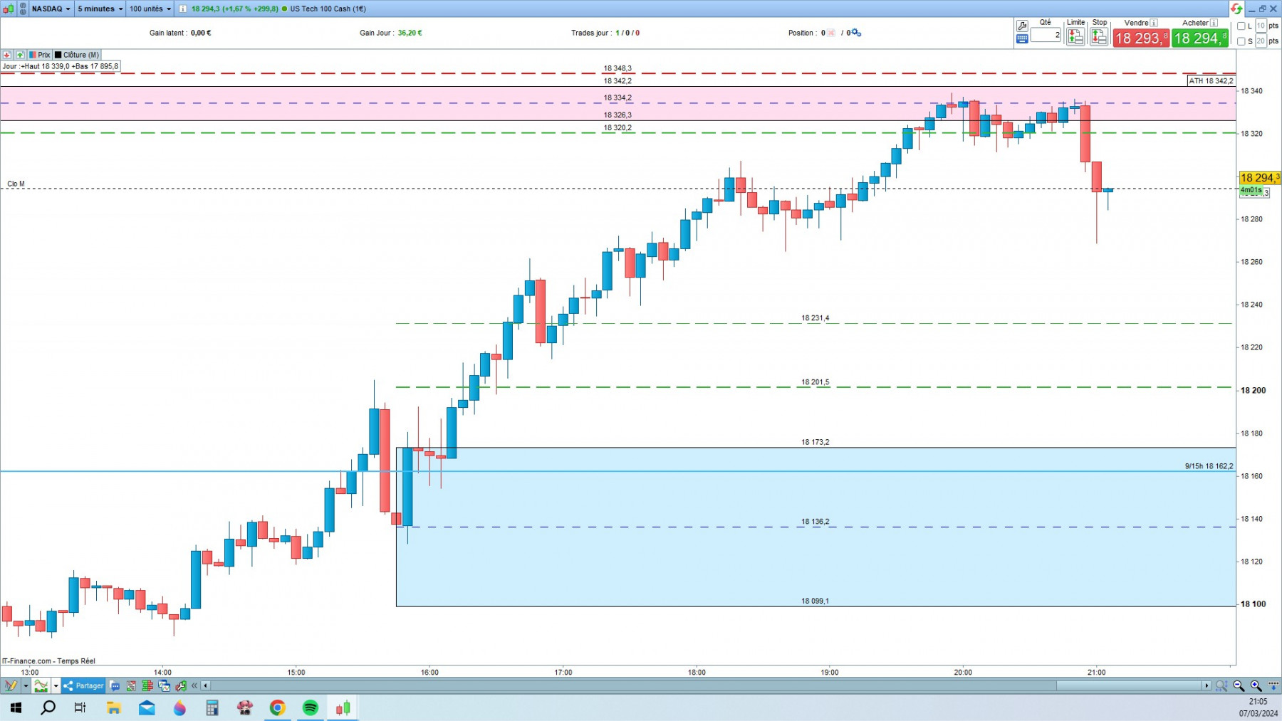 NASDAQ cfd cash 5mn.jpg