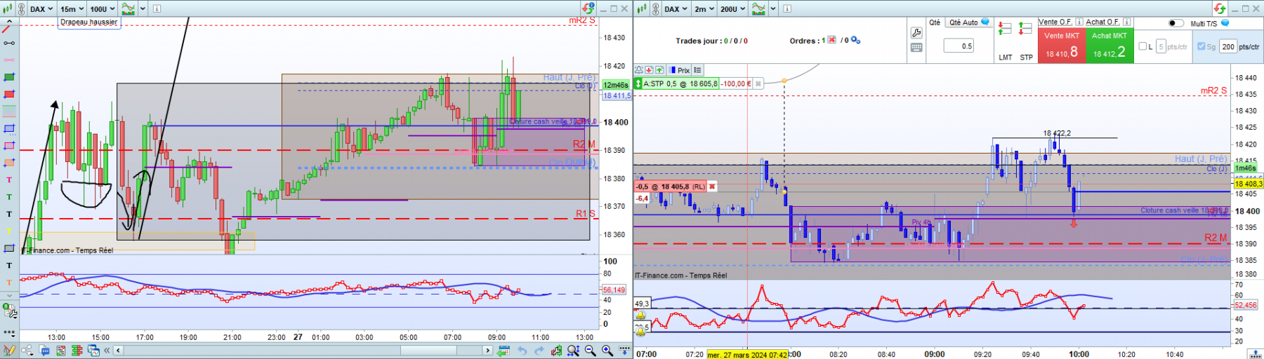 Entrée 1:<br />Double top et M en formation sur zone intéressante.<br />Cassure RSI et TMA mais avec du recul le RSI à hésité sur 10 bougies avant de le casser...<br /><br />Pas la première fois que je constate que quand on a ce genre d'hésitations il vaut mieux s'abstenir.<br /><br />Ne pas trader son envie, son projet, son scénario mais bien le concret, les faits.