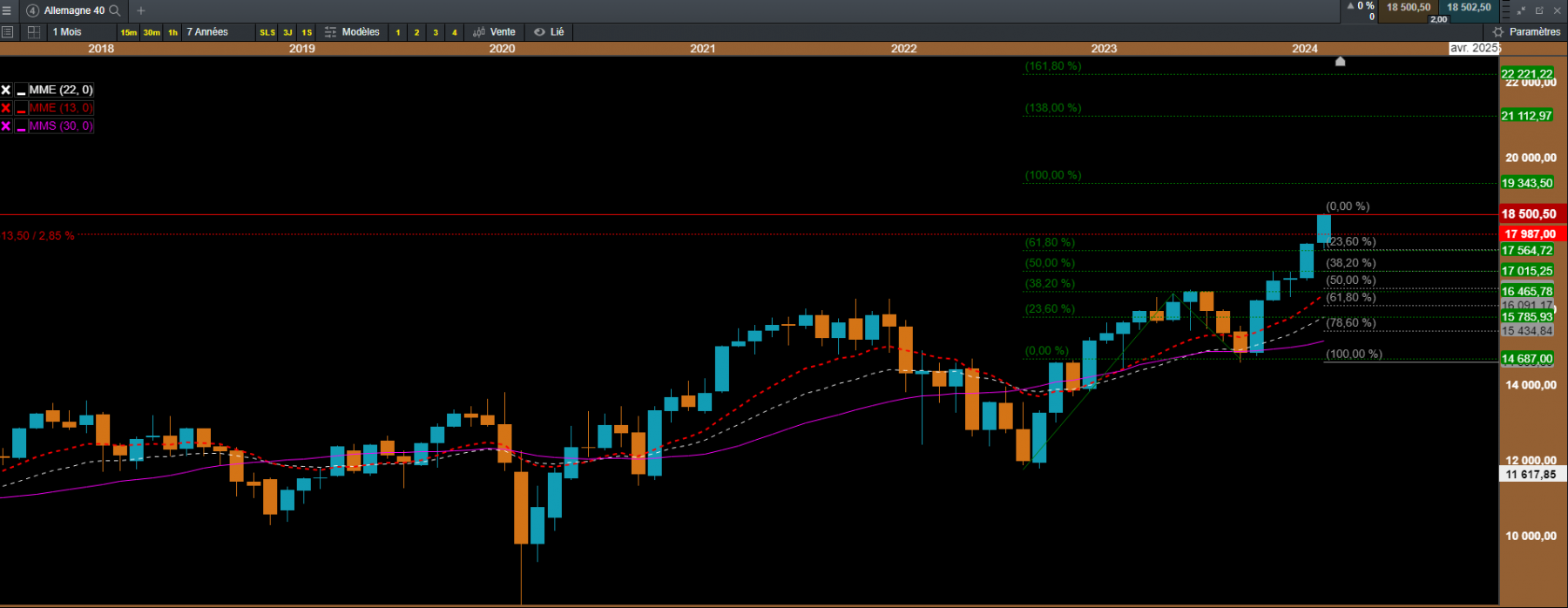 dax40 en mois, projection et repli en fibonacci et extension