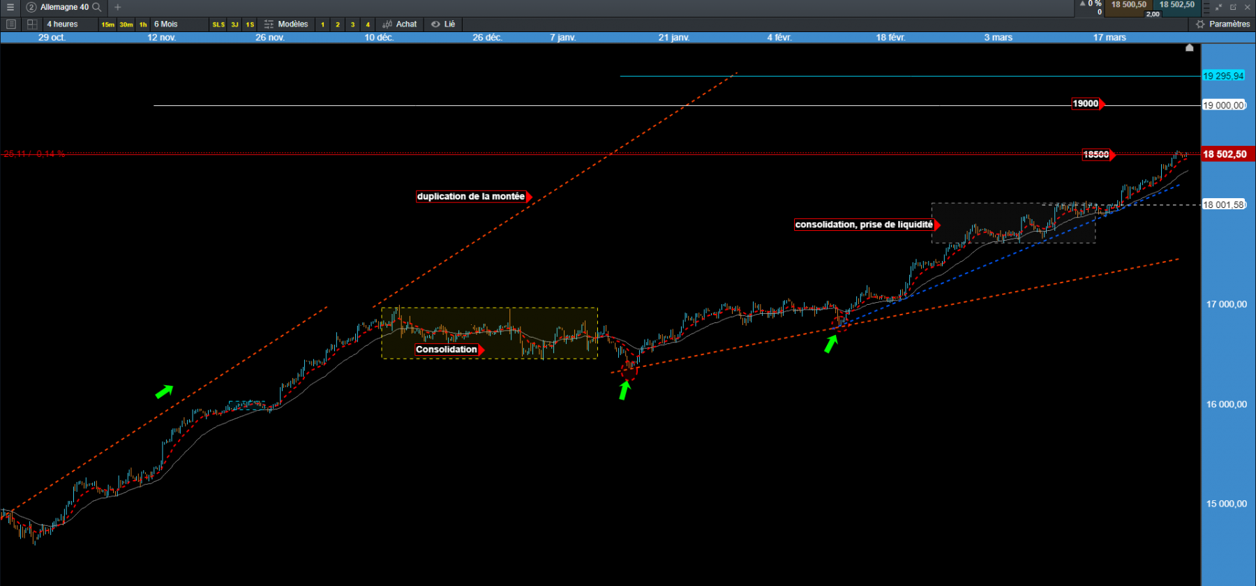 Dax40, en H4, les 18500 atteint,