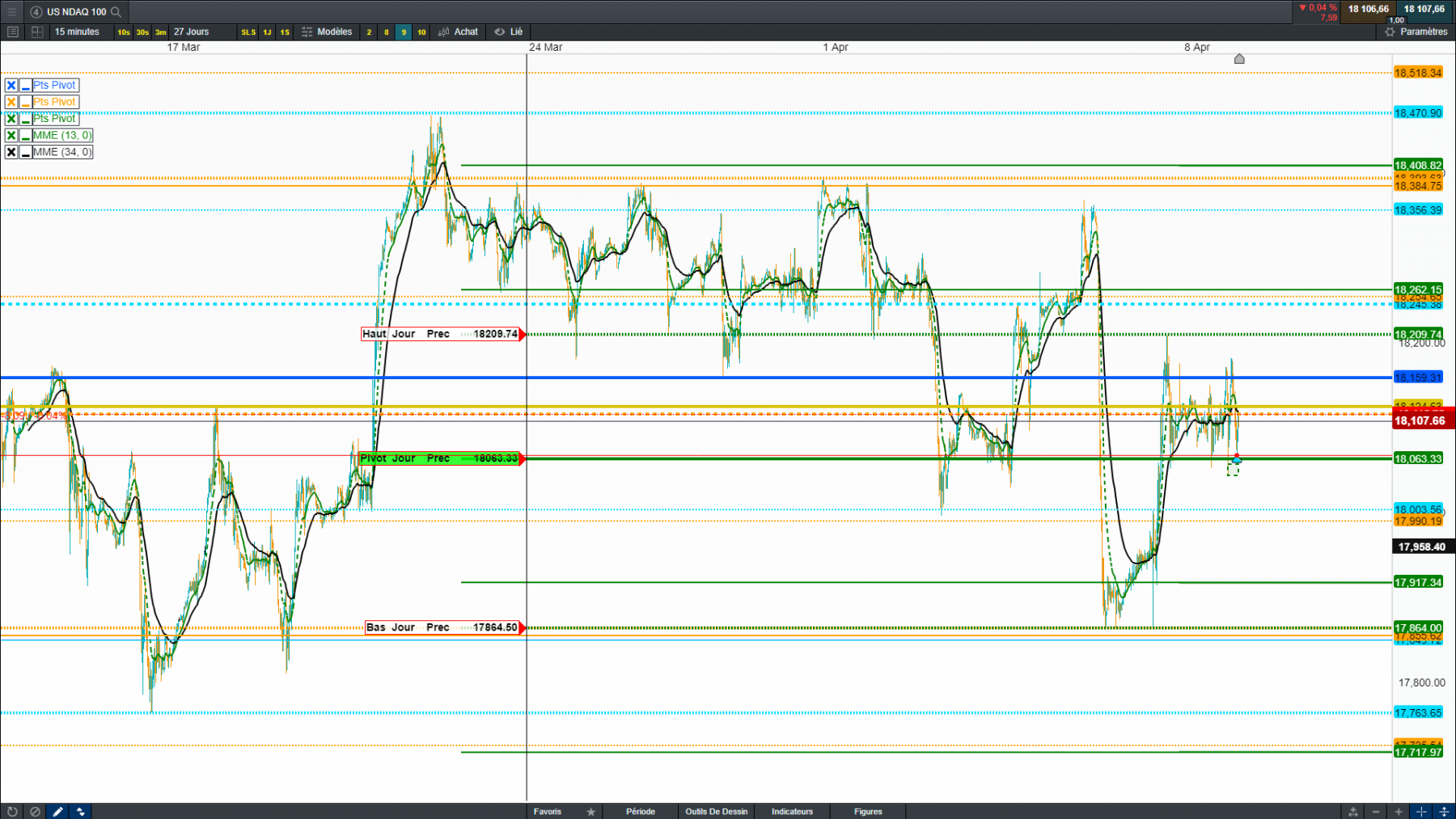 15min et pivot haut et bas du jour