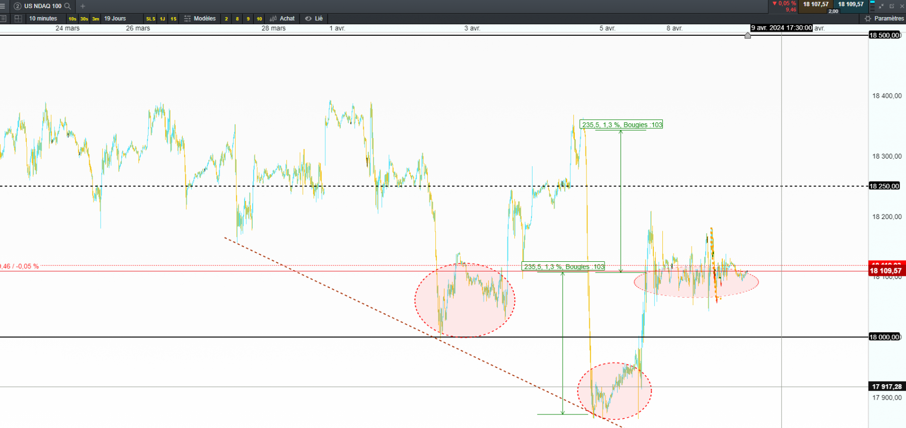 nasdaq ETE 10min