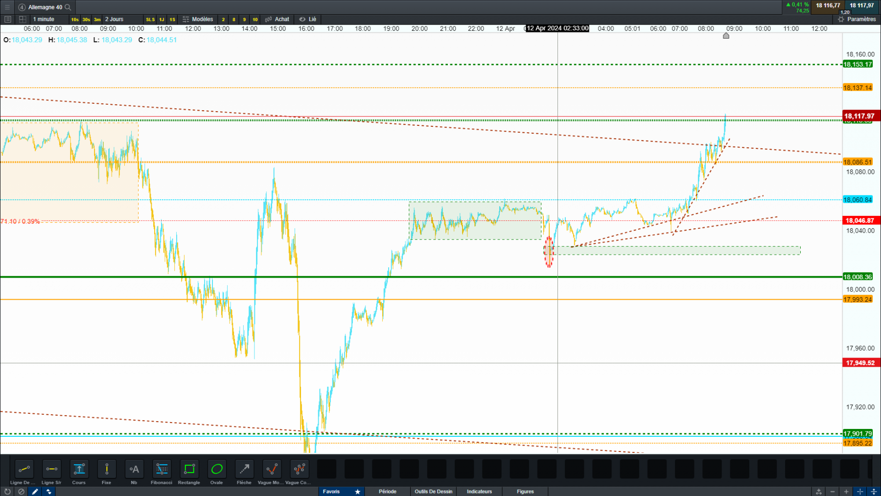 dax40 3min hausse en continu