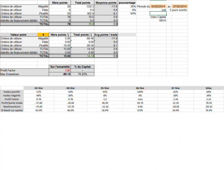 Résumé de la semaine en tableau