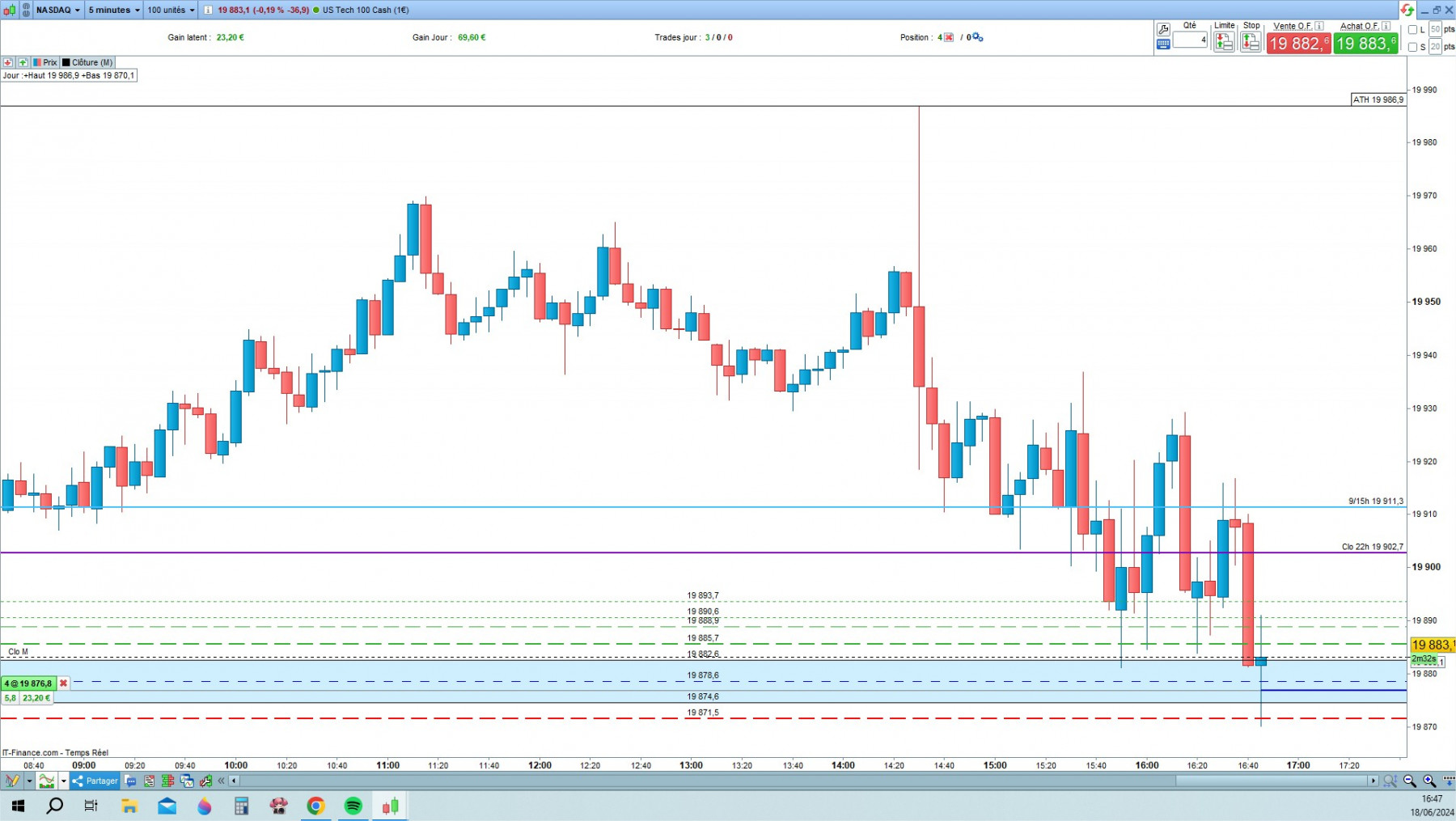 NASDAQ cfd cash 5mn.jpg