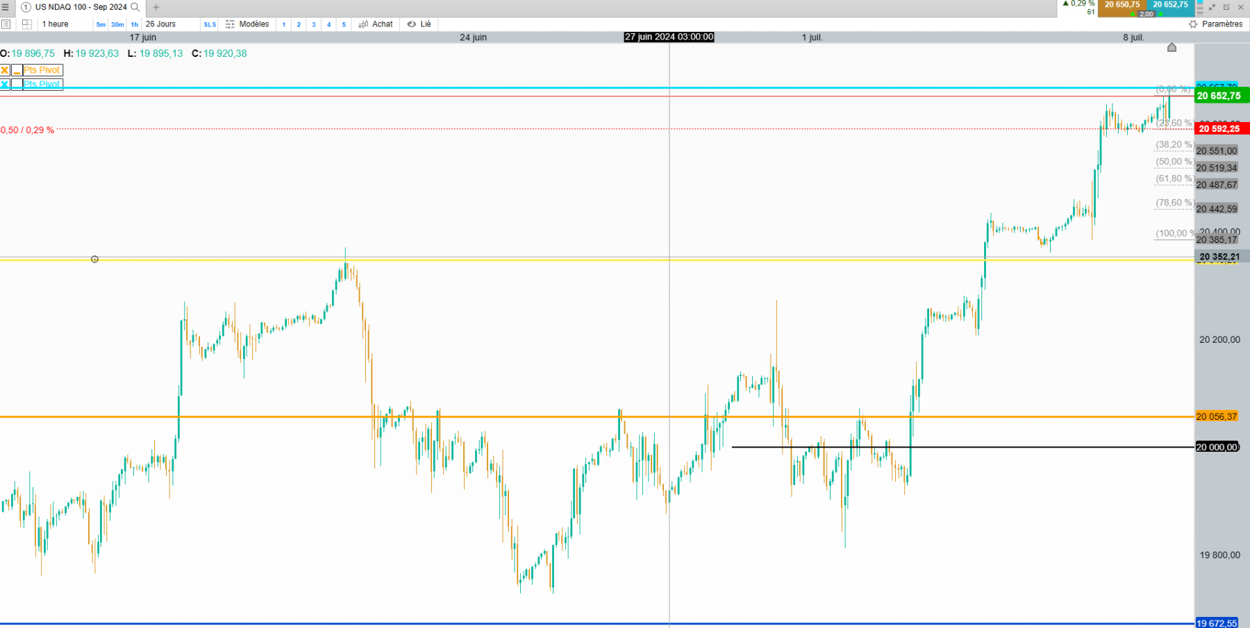 Futures 1h atteint pivot mensuel 20660