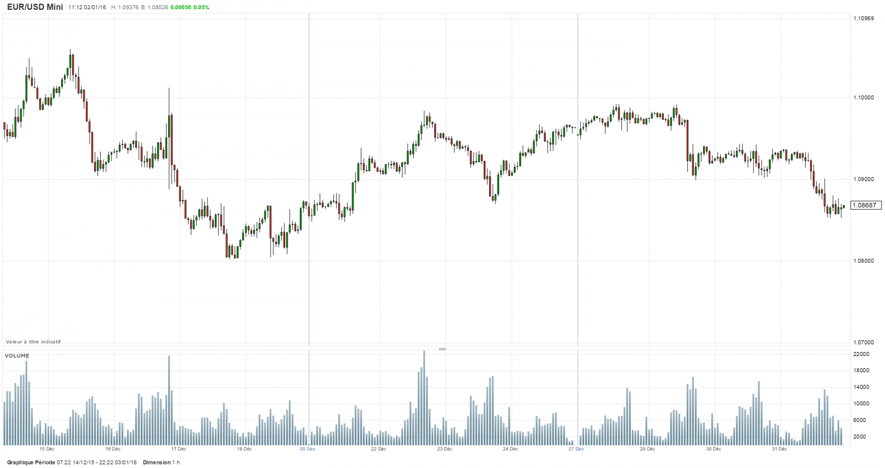 volume horaire sur eur/usd