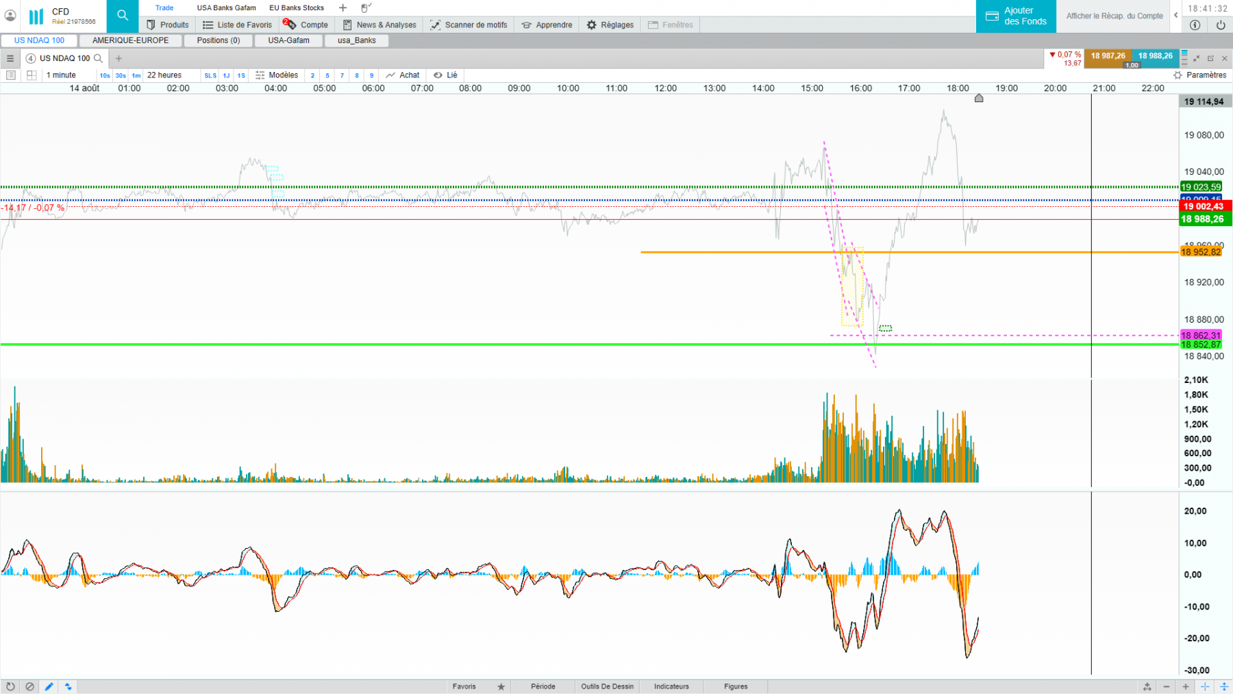 macd il pulse de tout côté !