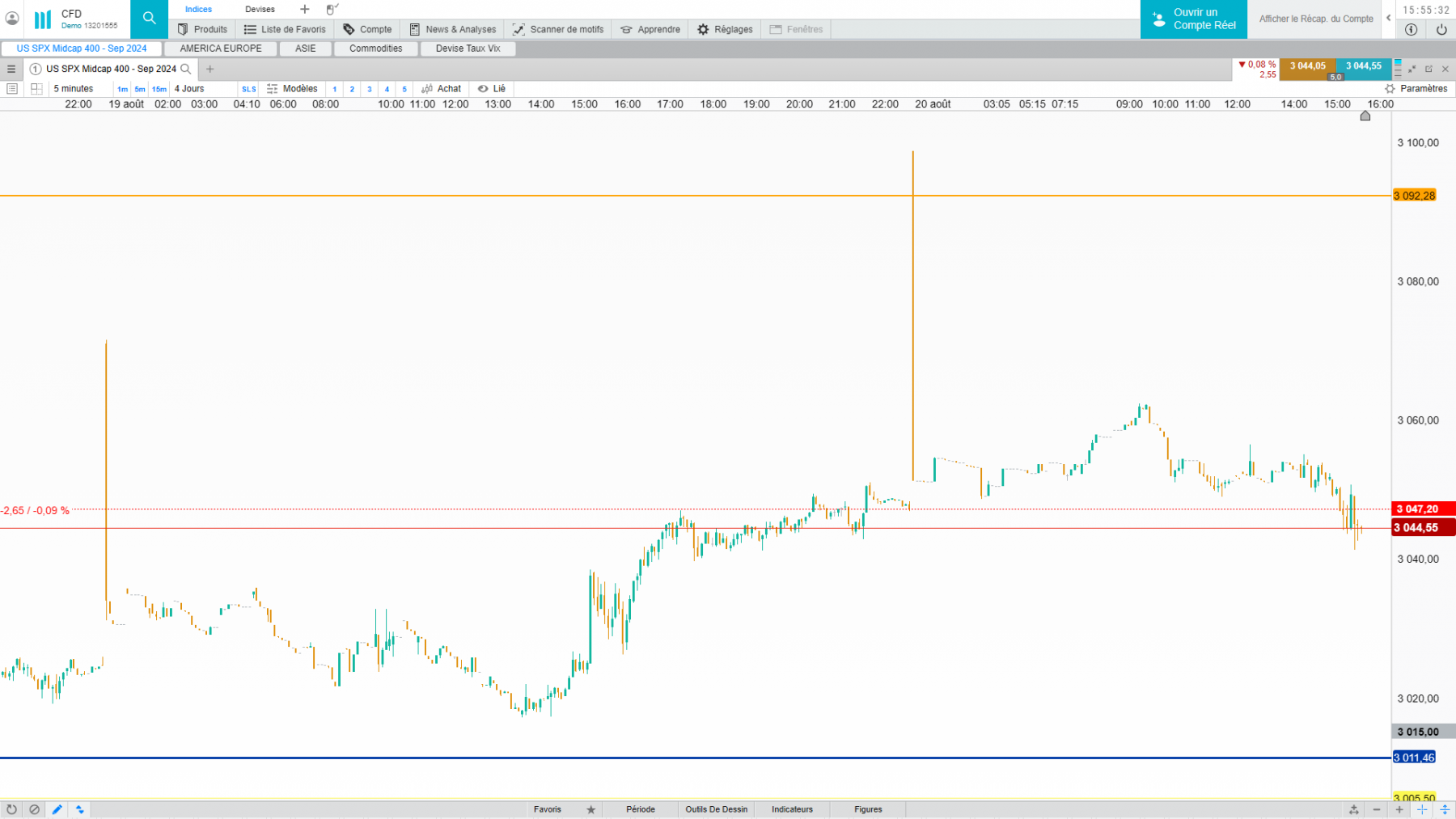 le russel est délaissé, le marché achete la tech nasdaq
