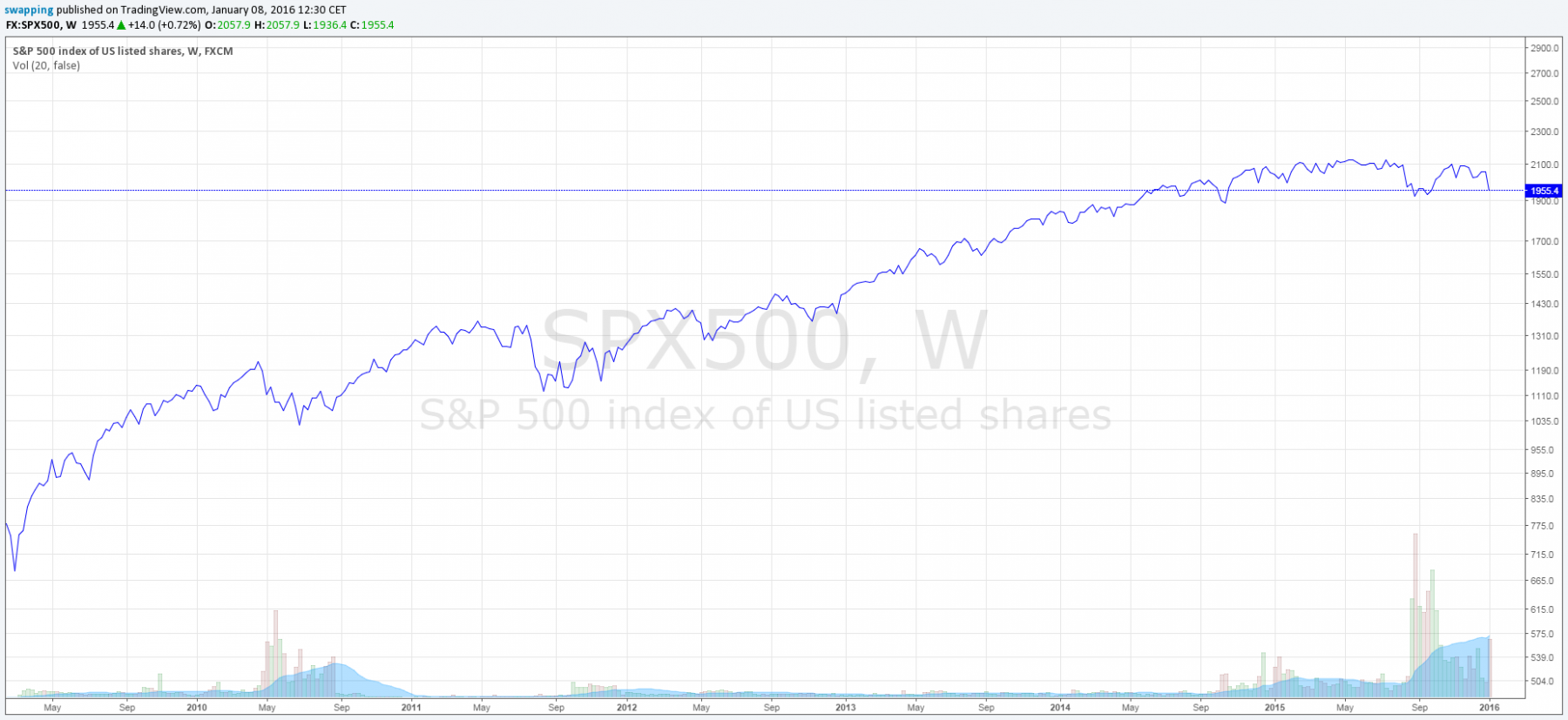 Augmentation significative du volume sur le cours du marché US