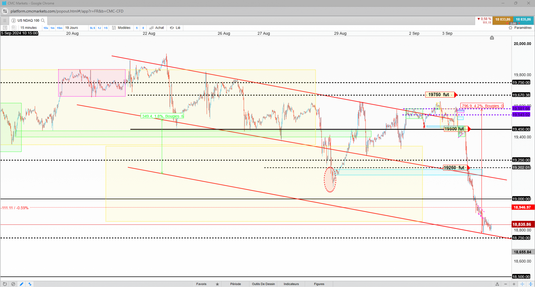 - 4,25% nasdaq -800points