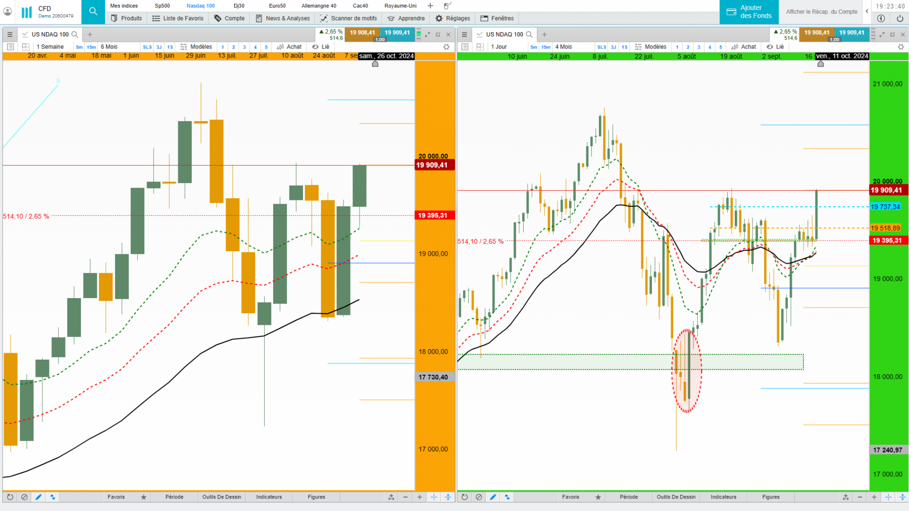 arret sur 19917 hebdomadaire &amp; 20170 Futures