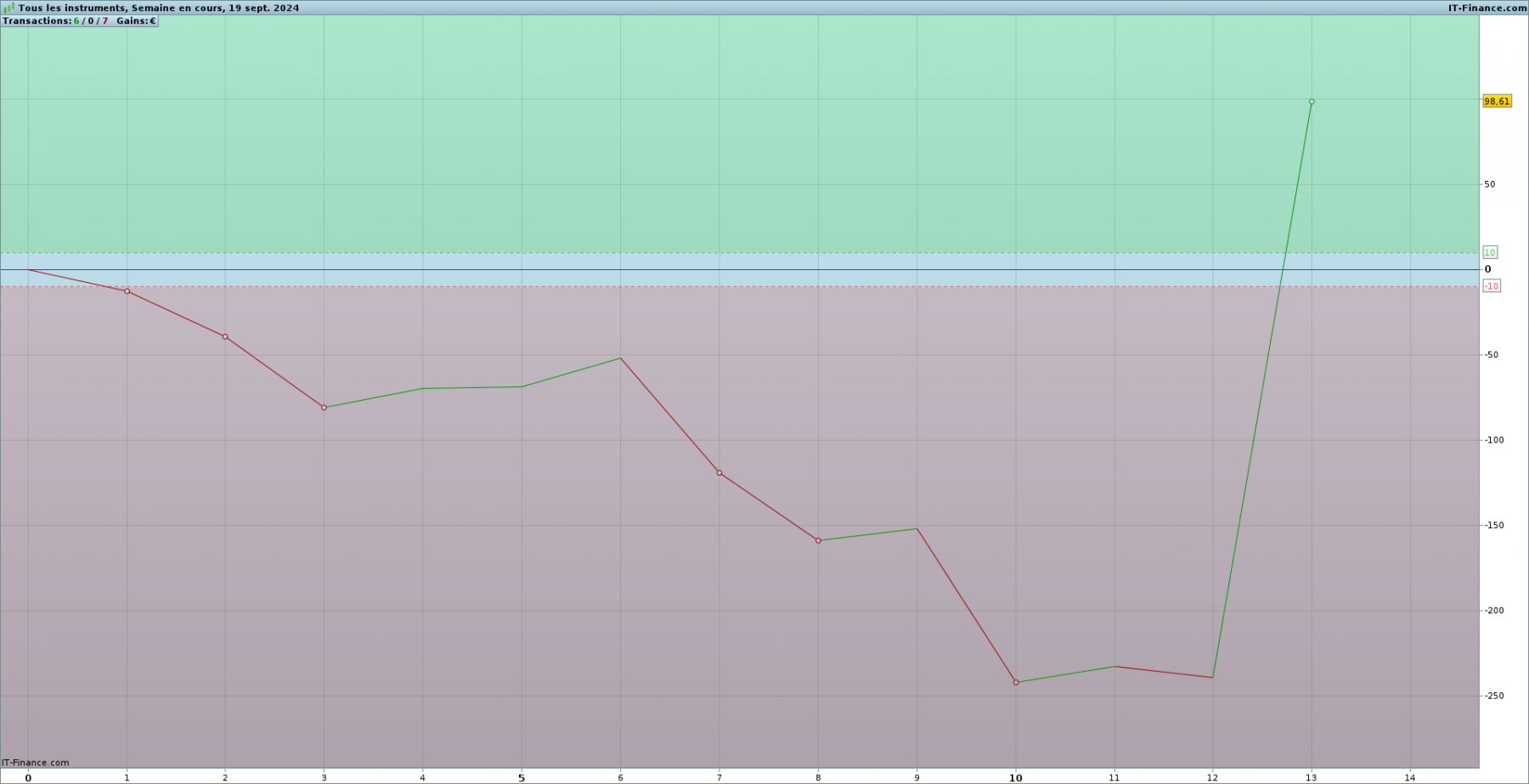 Performance_brute_20240919_semaine.png