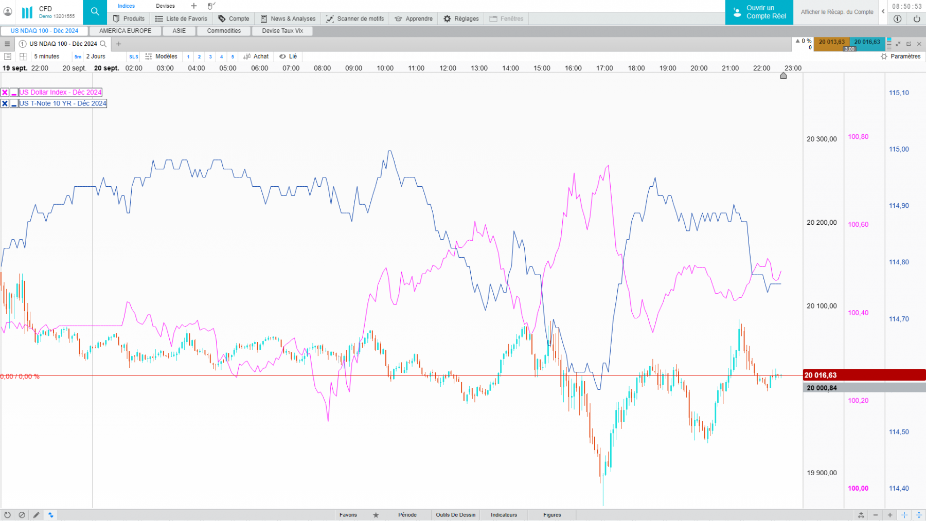 nasdaq &amp; dollar index &amp; T-note 10ans
