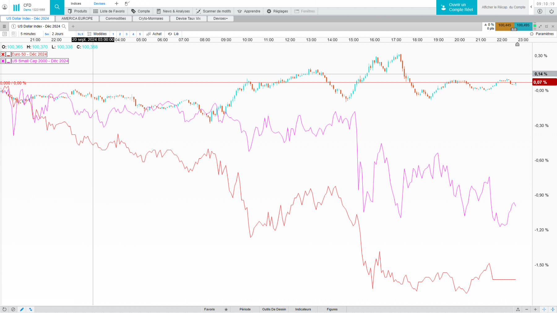 dollar &amp; eurostock50 &amp; russel2000 &lt; du jotnée du 20 septembre lendemain du taux fed à 5.50% to 5.0%