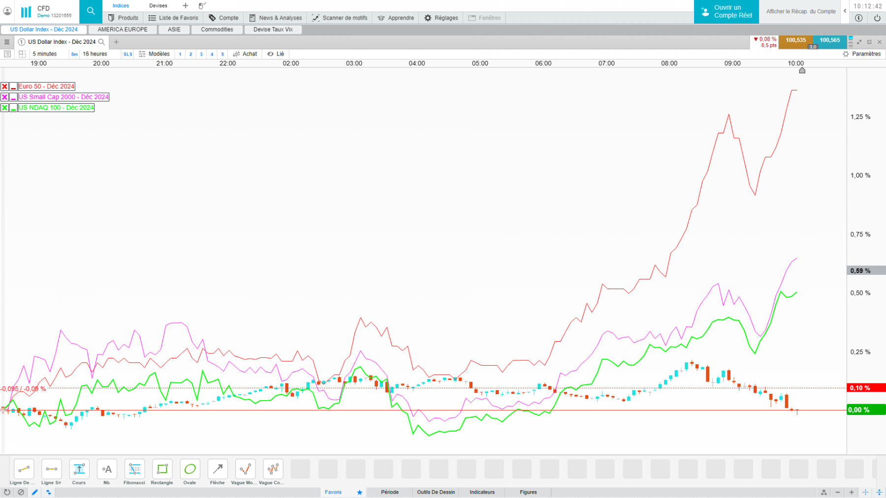 indices en fonction du dollar