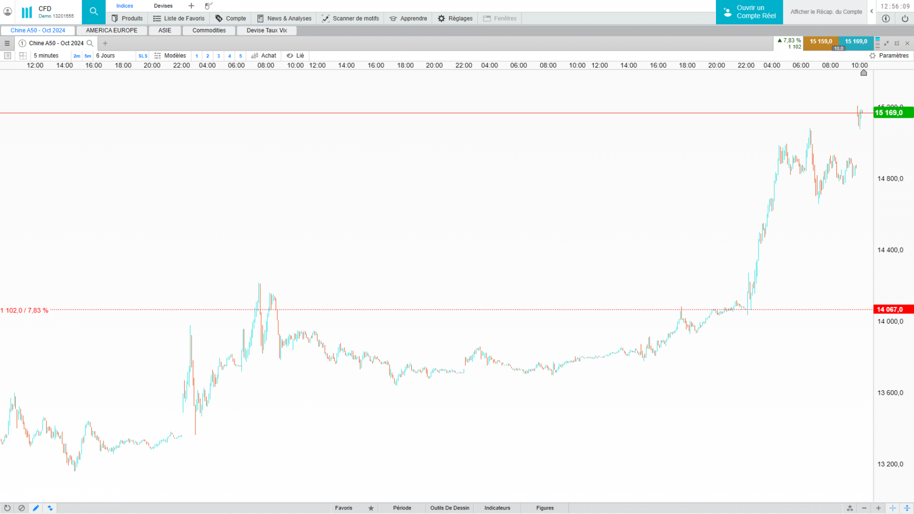 chine &lt; rebond