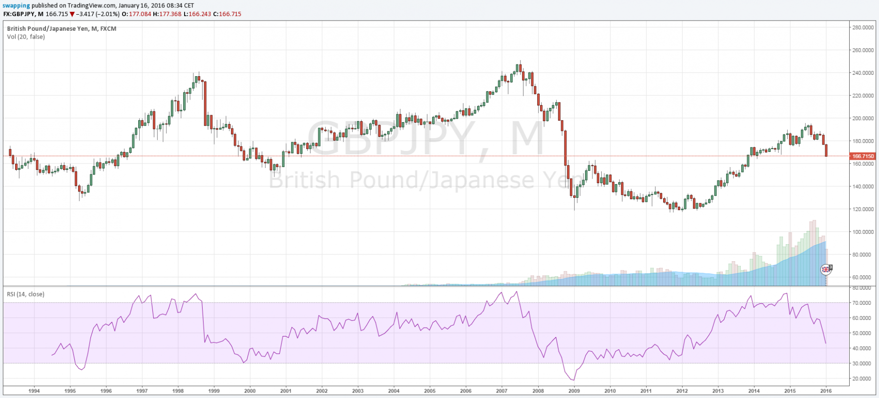 gbpjpy_mensuel.png