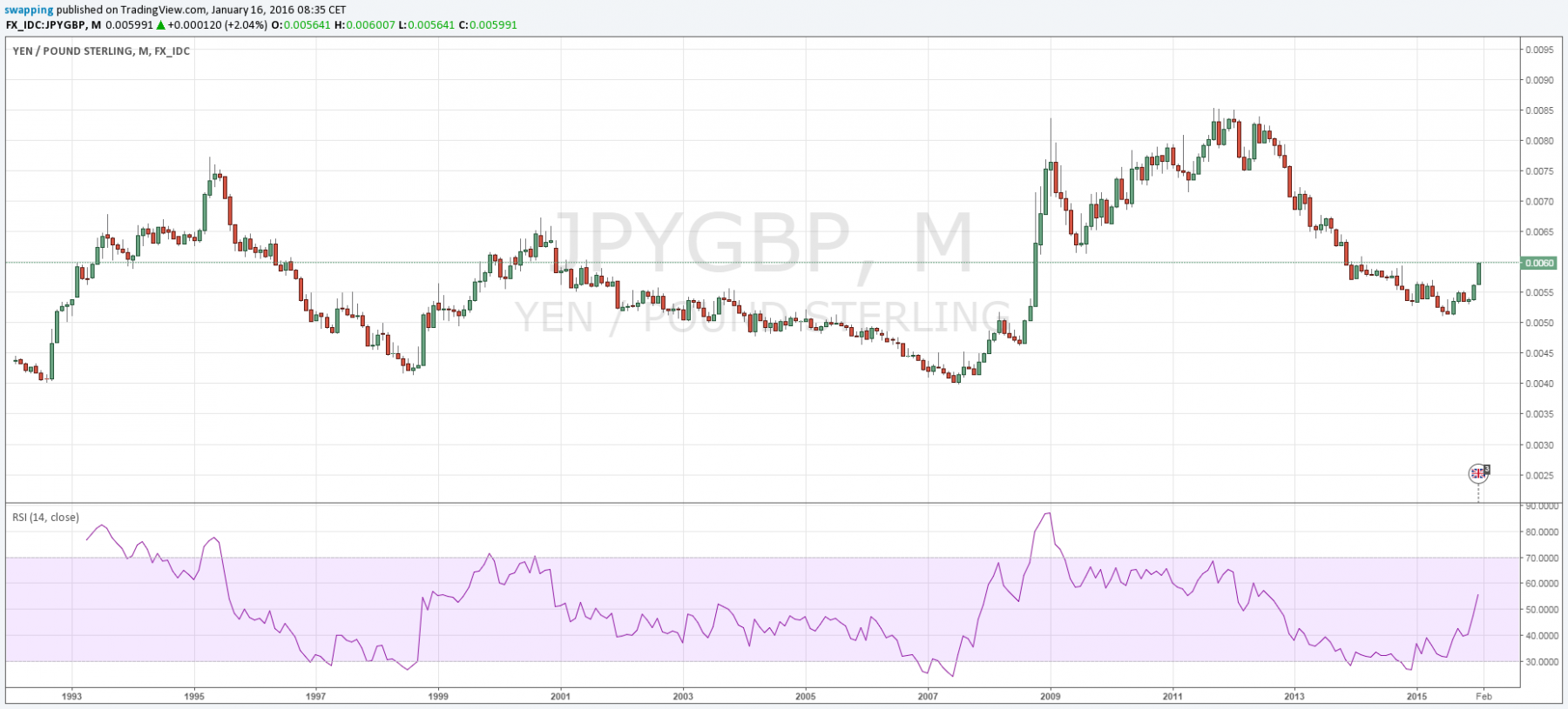 gbpjpy_mensuel_inv.png