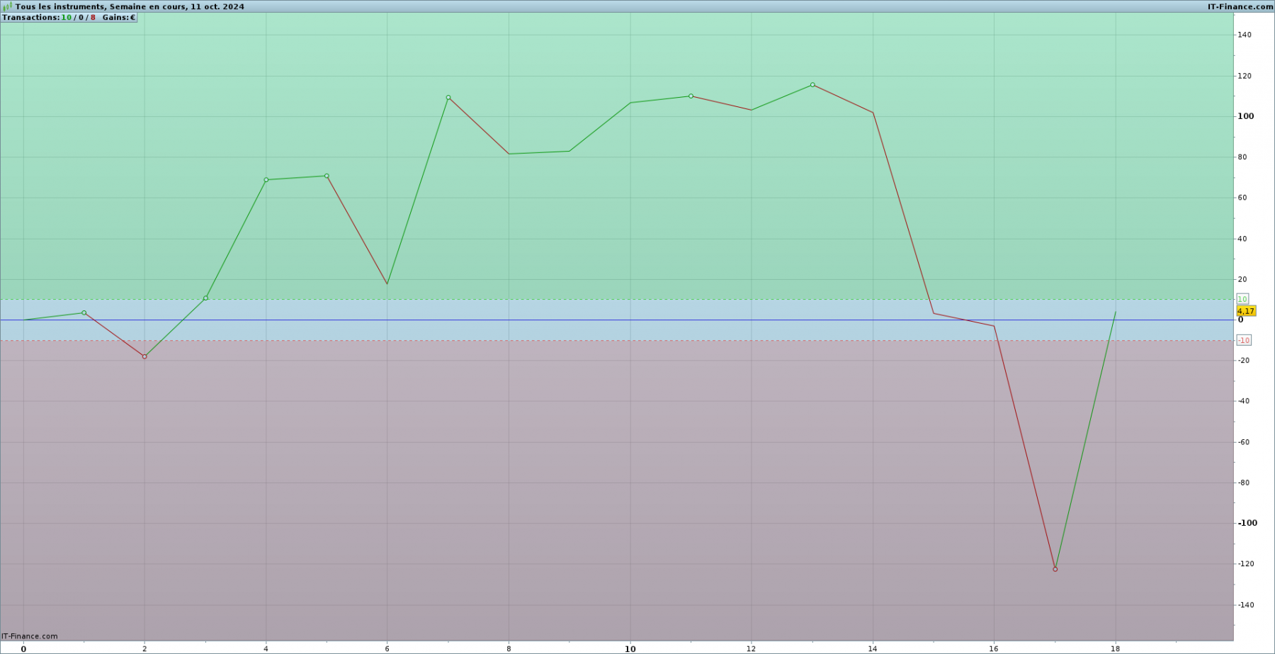 Ce graph ne montre pas les frais overnight