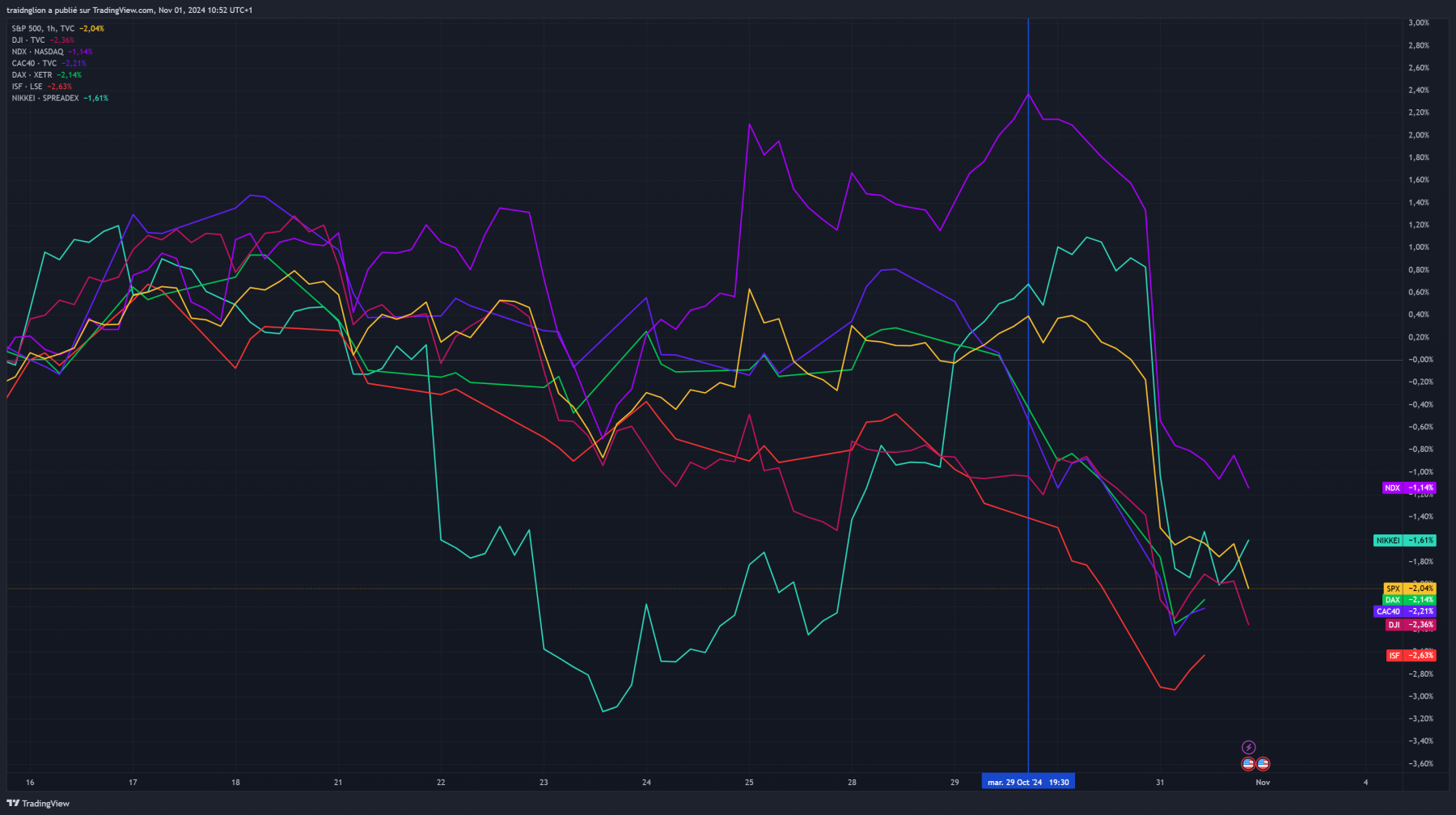 Perf des indices