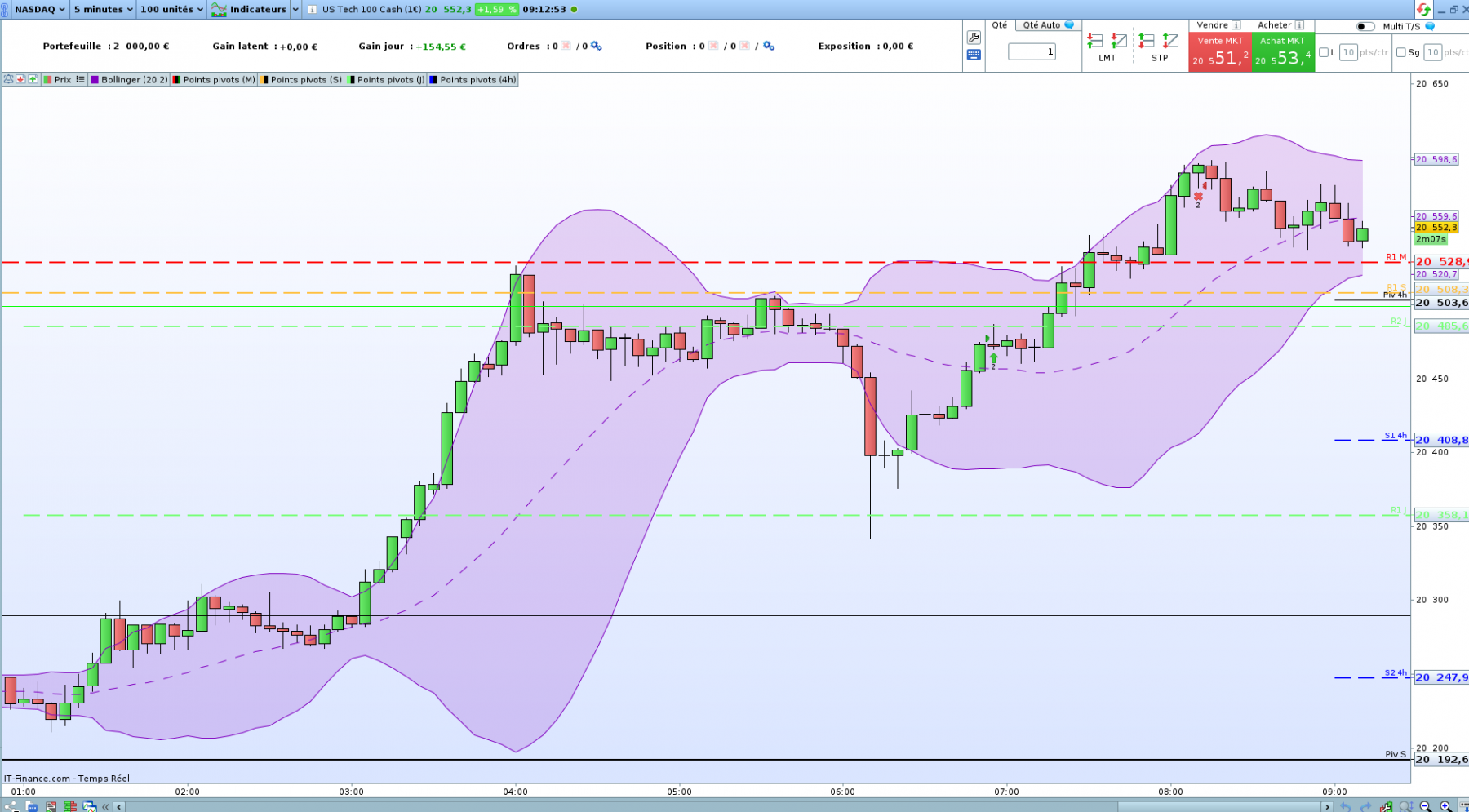 Trades nasdaq 06 novembre 2024