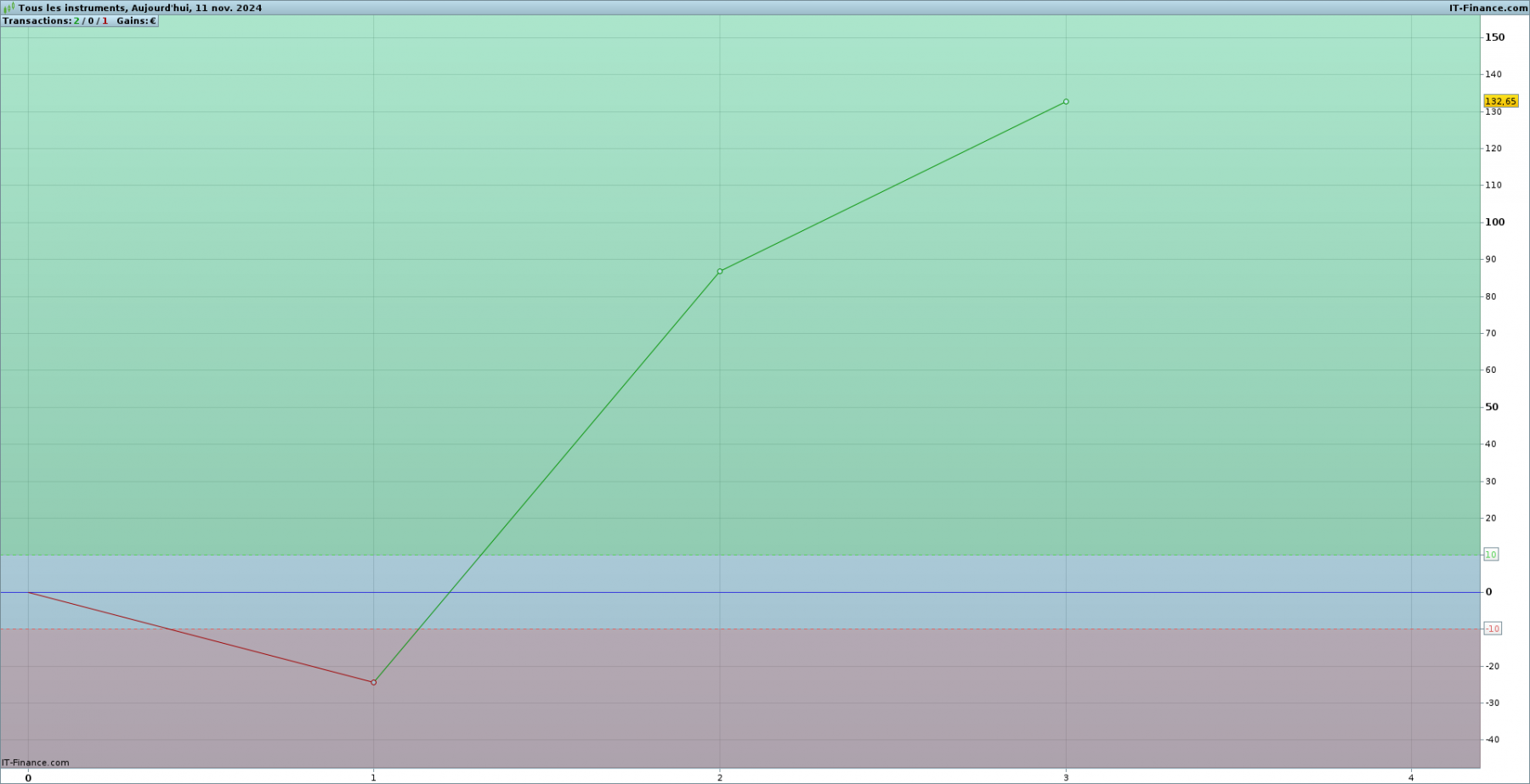 132.65 euros de gains