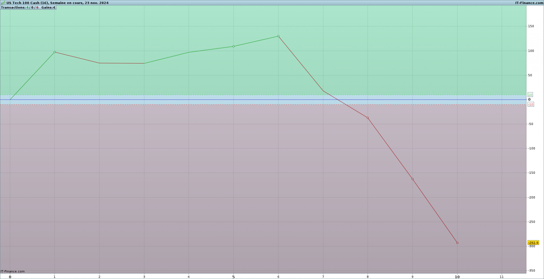Performance_brute_20241123_nas_semaine.png