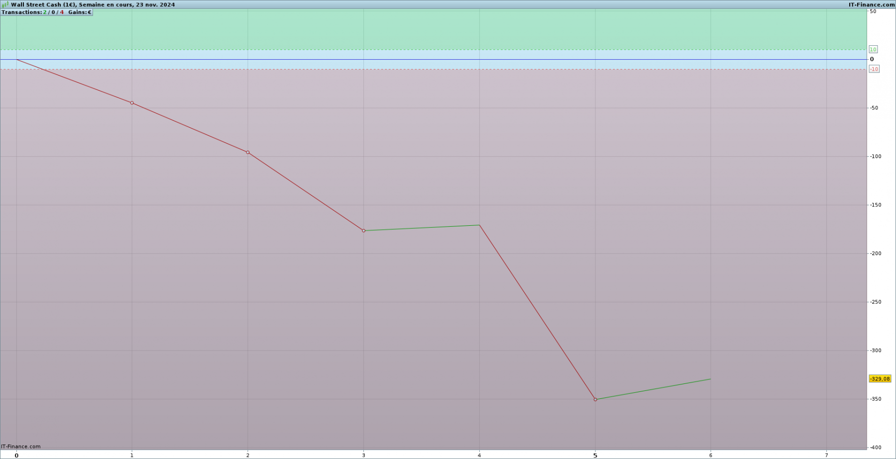 Performance_brute_20241123_dow_semaine.png