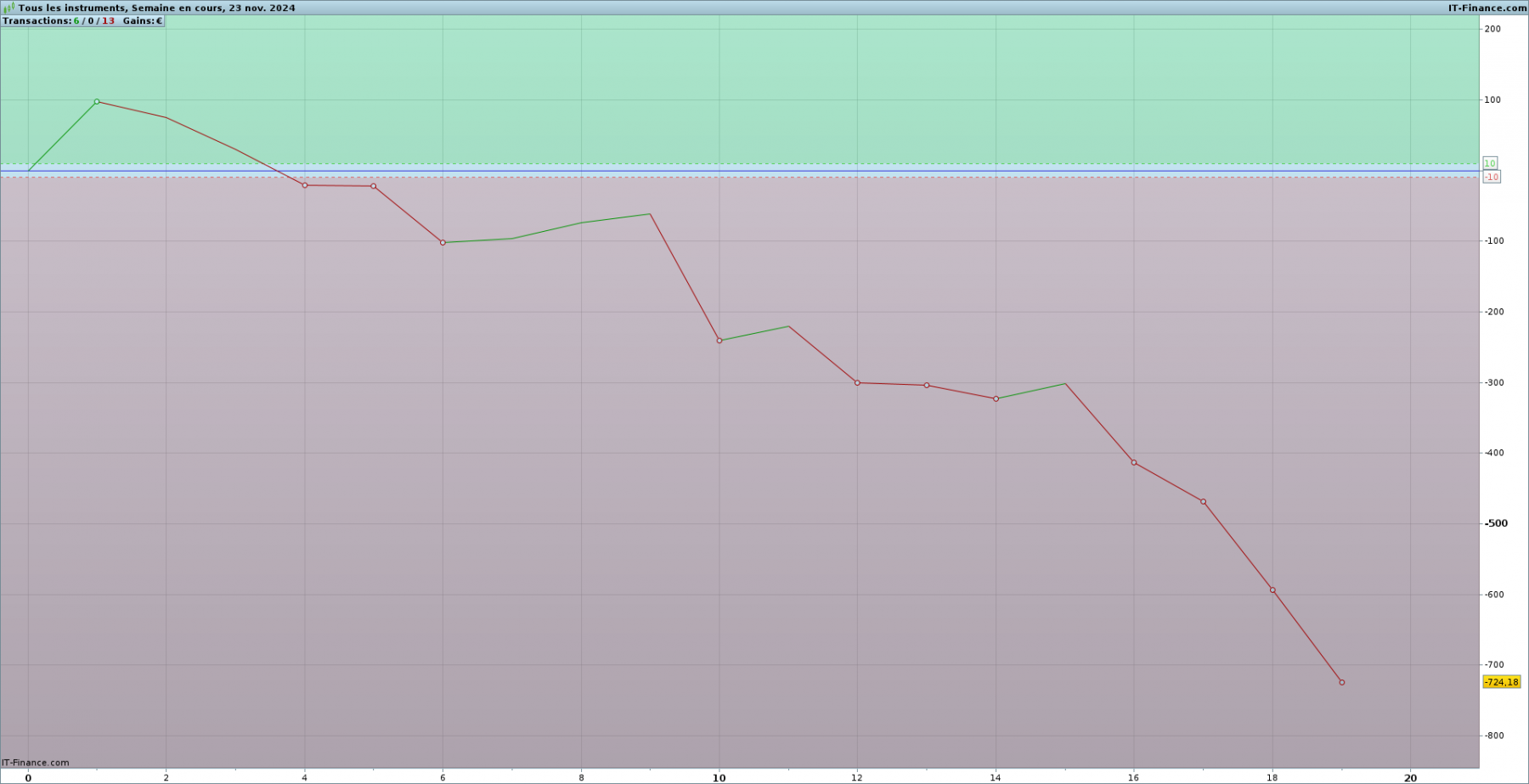 Performance_brute_20241123_semaine.png