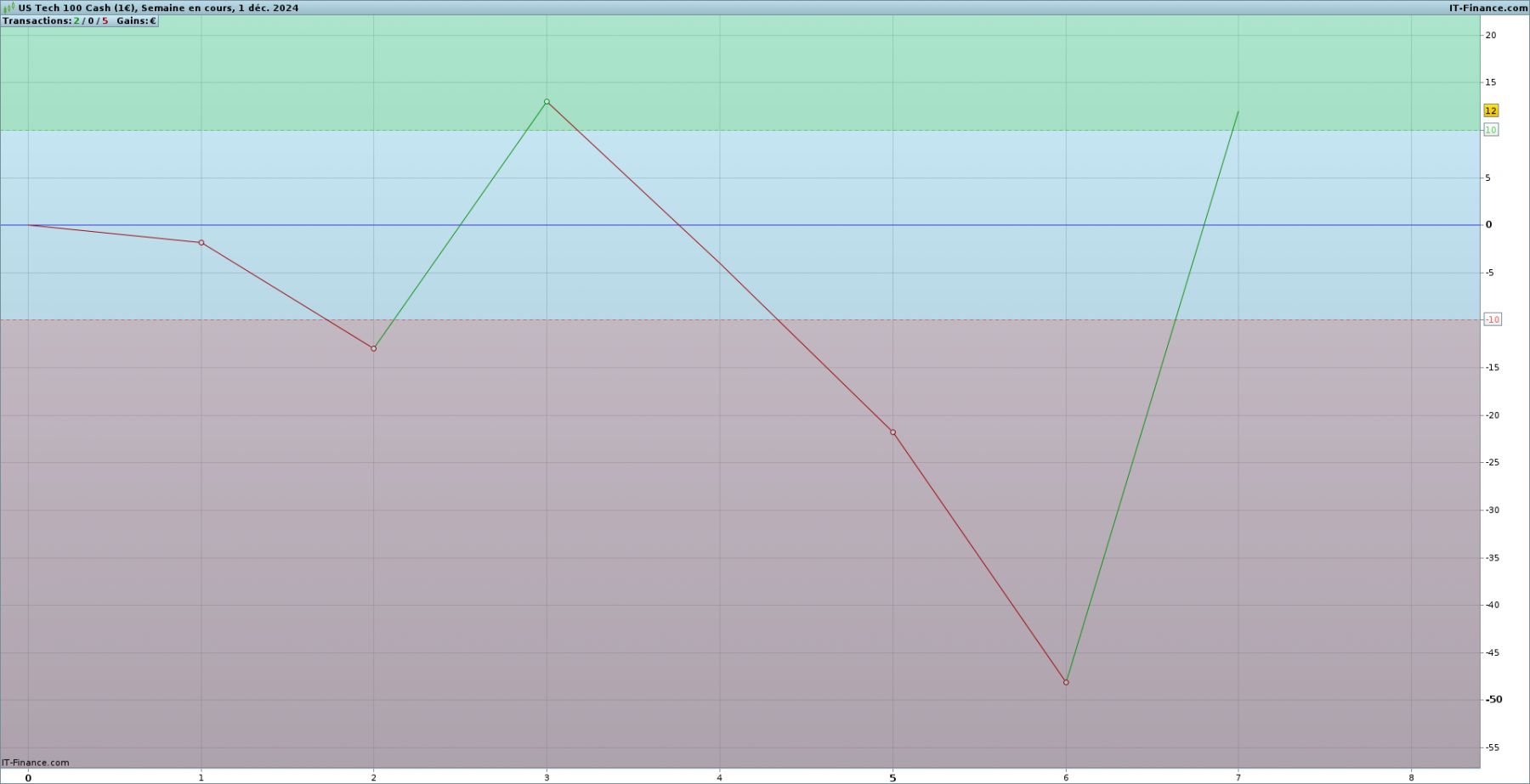 Performance_brute_20241201_nasdaq_semaine.png