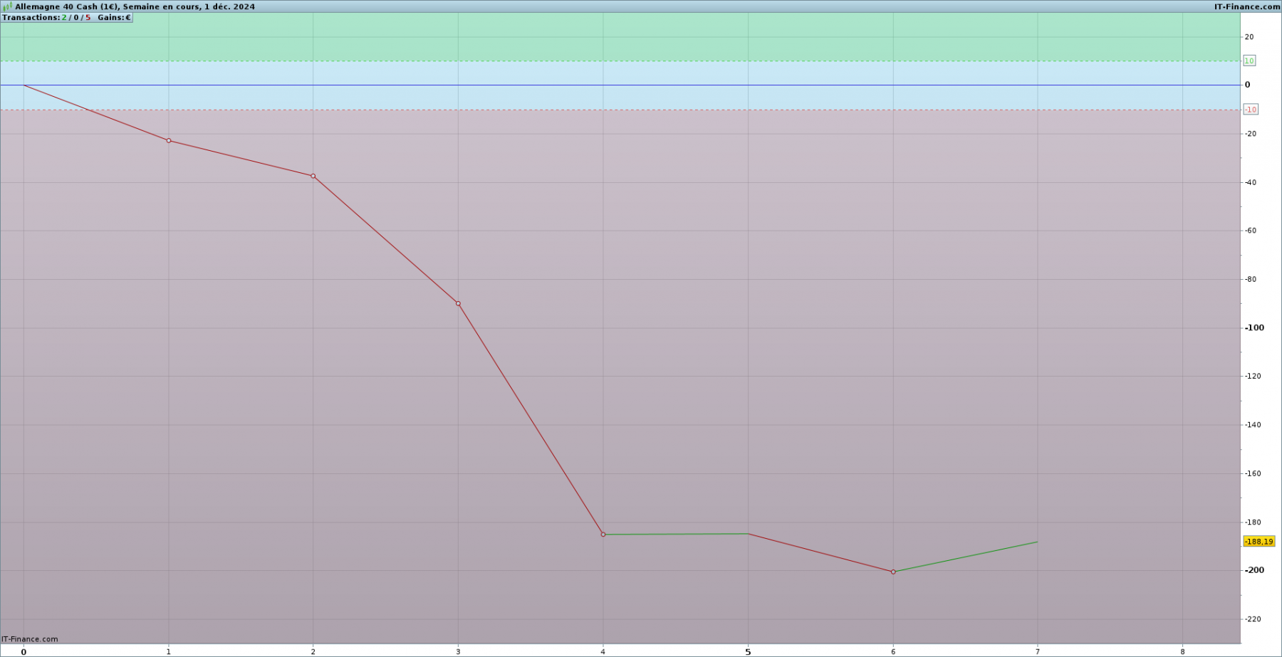 Performance_brute_20241201_dax_semaine.png