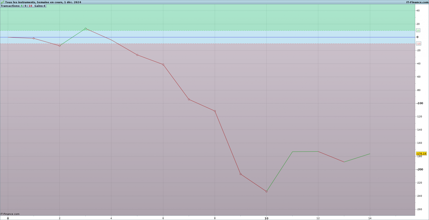 Performance_brute_20241201_semaine.png