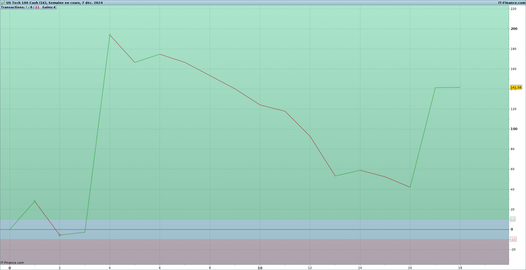 Performance brute nasdaq